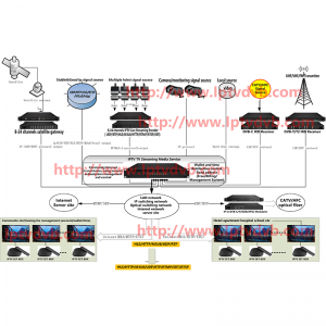 How to setup iptv live streaming server and IPTV set top box
