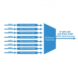 8 channel HDMI Live streaming encoder  iptv encoder support http m3u8 HLS rtmp rtsp srt udp rtp protocol