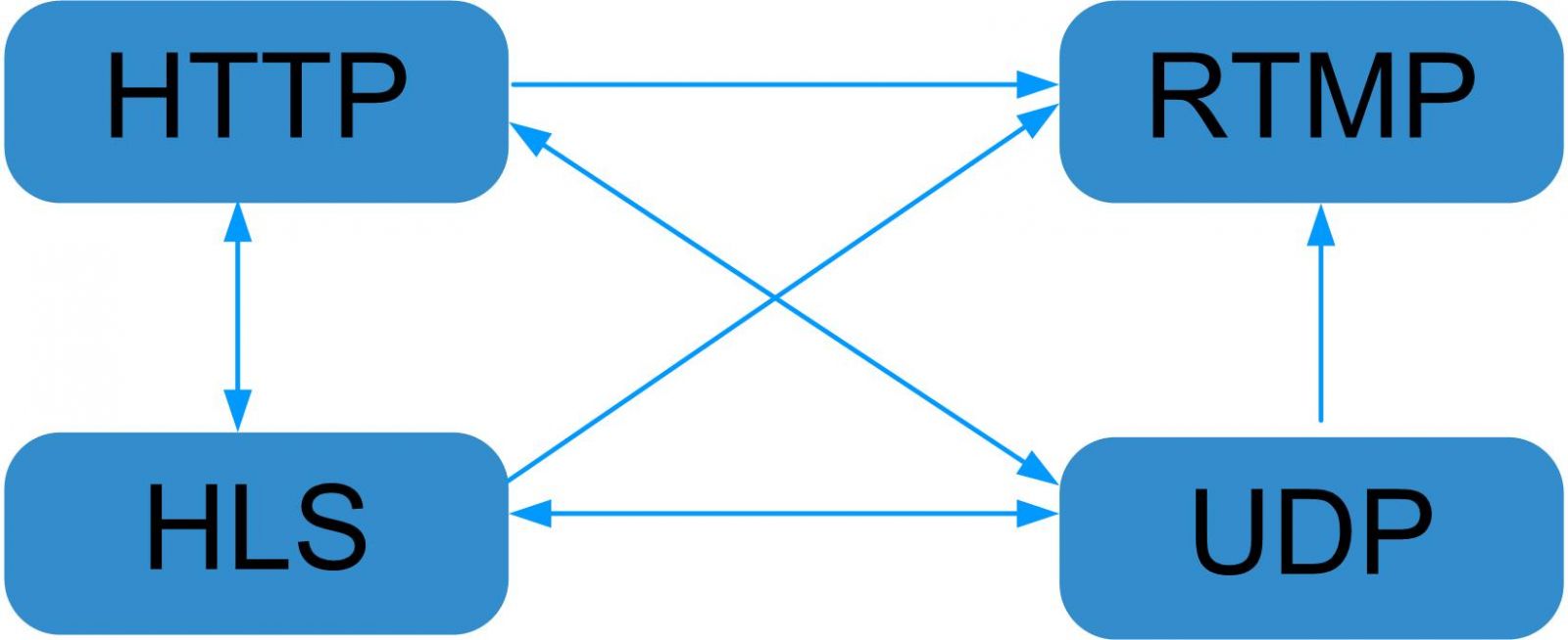 udp rtp hls http rtsp rtmp